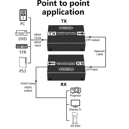 Extensor HDMI hasta 50 Metros UTP RJ45 Full HD 1080